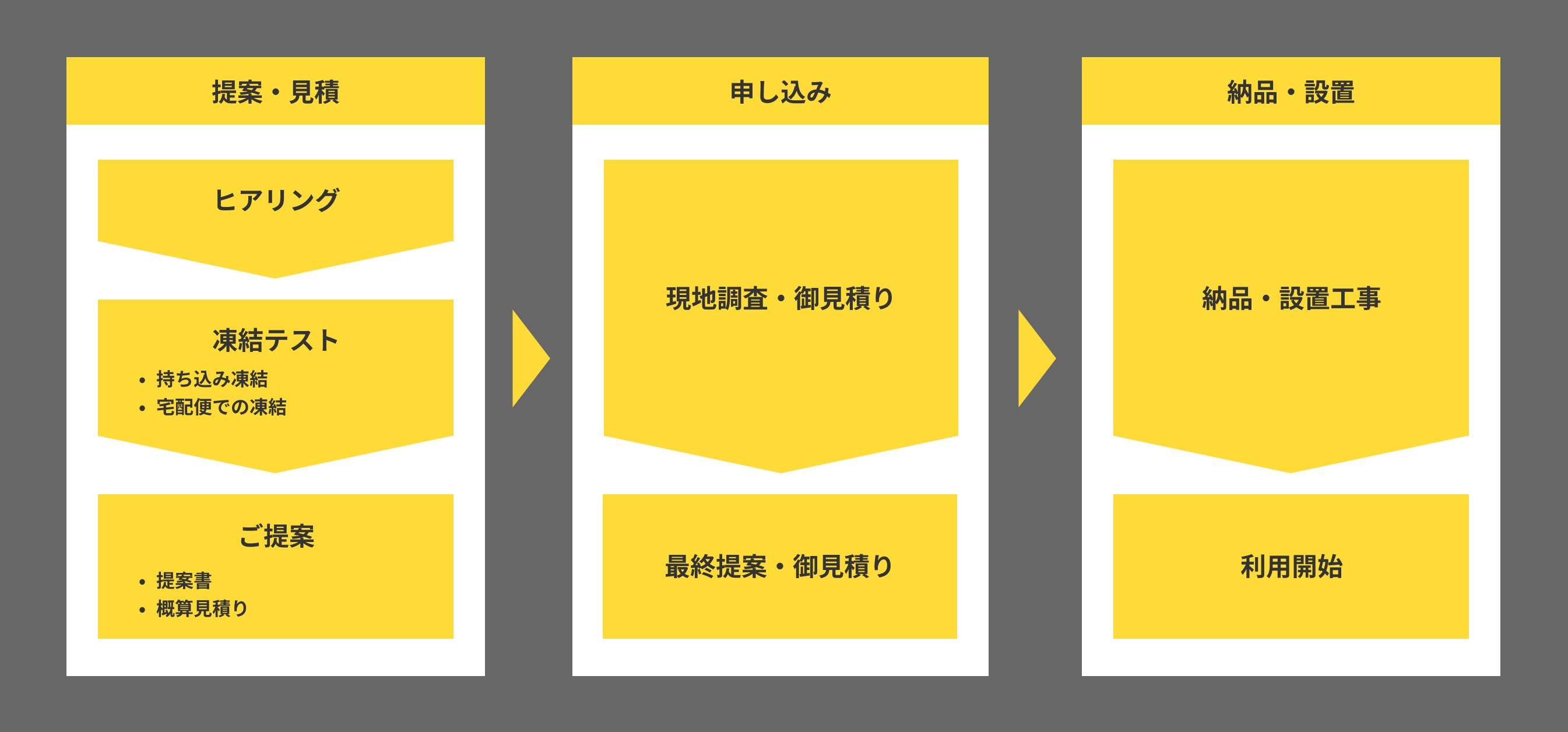 導入プロセス